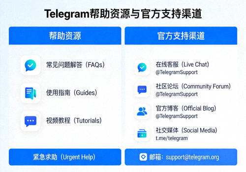更多Telegram帮助资源与官方支持渠道示意图