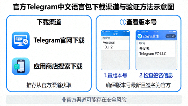 官方Telegram中文语言包下载渠道与验证方法示意图