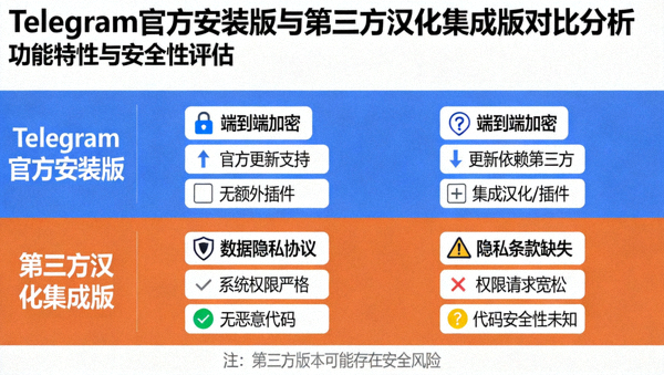 Telegram官方安装版与第三方汉化集成版功能与安全性对比分析图