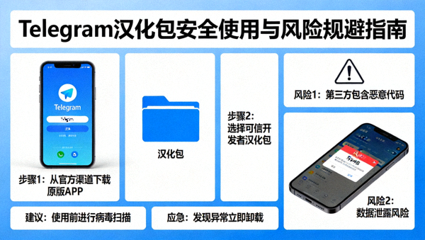 Telegram汉化包安全使用与风险规避知识配图