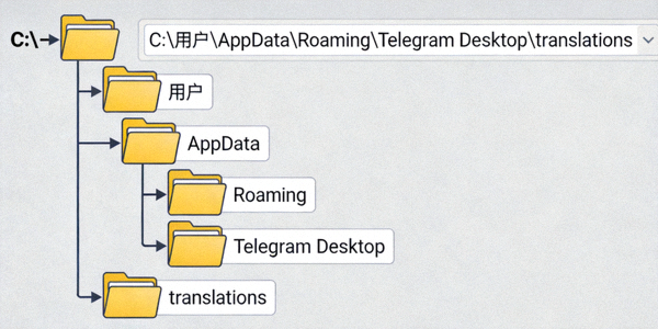 Windows系统Telegram汉化文件存放目录示意图 - 显示translations文件夹路径